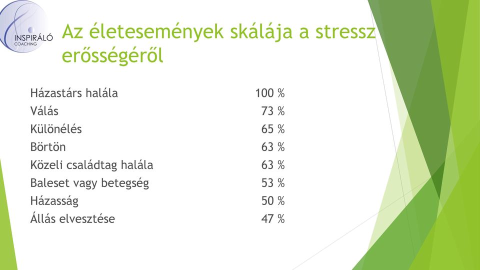 Börtön 63 % Közeli családtag halála 63 % Baleset
