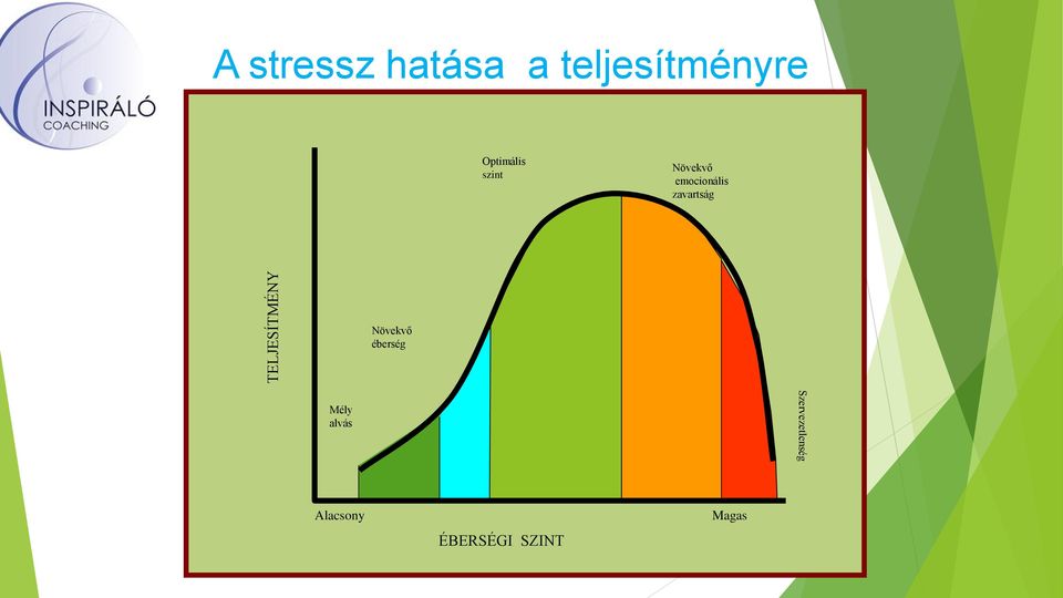 emocionális zavartság Növekvő éberség Mély