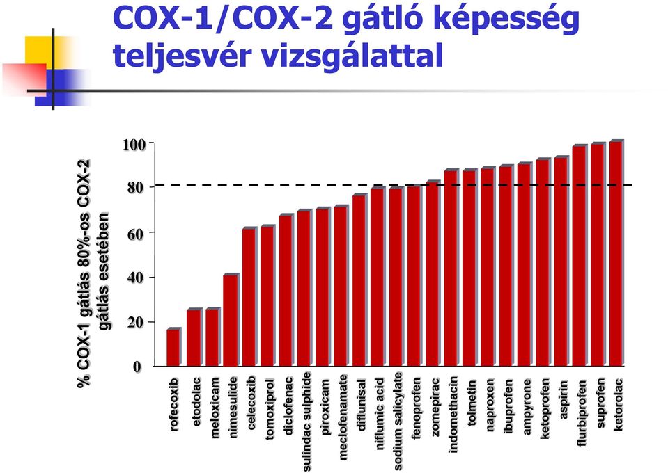 indomethacin tolmetin naproxen ibuprofen ampyrone ketoprofen aspirin flurbiprofen suprofen