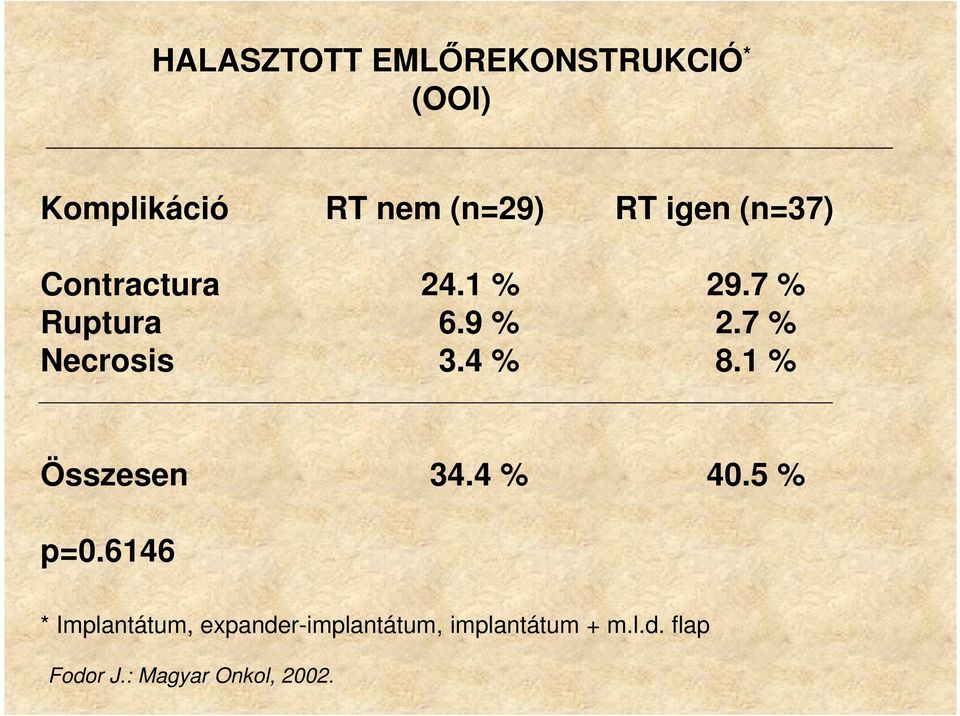 7 % Necrosis 3.4 % 8.1 % Összesen 34.4 % 40.5 % p=0.