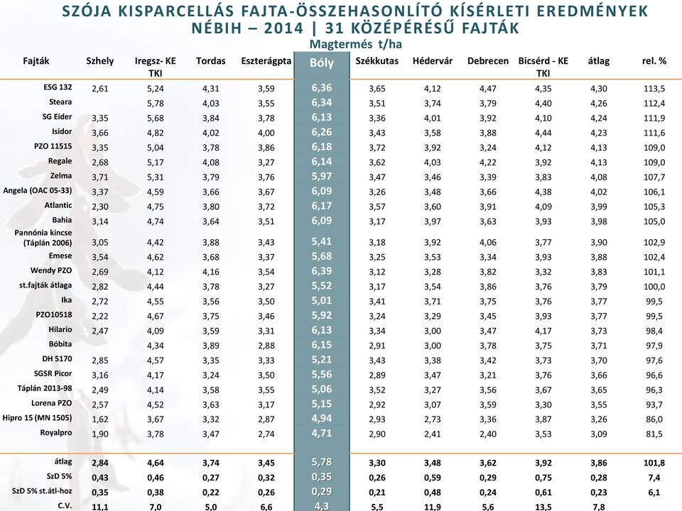 % ESG 132 2,61 5,24 4,31 3,59 6,36 3,65 4,12 4,47 4,35 4,30 113,5 Steara 5,78 4,03 3,55 6,34 3,51 3,74 3,79 4,40 4,26 112,4 SG Eider 3,35 5,68 3,84 3,78 6,13 3,36 4,01 3,92 4,10 4,24 111,9 Isidor