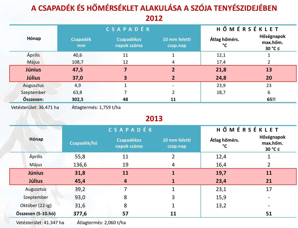 ! Vetésterület: 36.471 ha Hónap Vetésterület: 41.347 ha Átlagtermés: 1,759 t/ha Csapadék/hó Átlagtermés: 2,060 t/ha C S A P A D É K Csapadékos napok száma 2013 10 mm feletti csap.