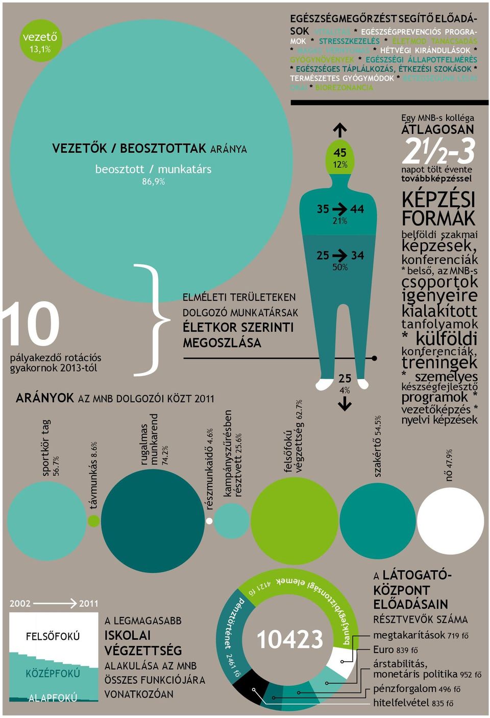 beosztott / munkatárs 86,9% arányok az mnb dolgozói közt 2011 sportkör tag 56.7% távmunkás 8.6% rugalmas munkarend 74.