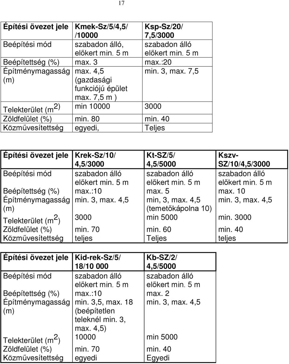 40 Közművesítettség egyedi, Teljes Építési övezet jele Krek-Sz/10/ 4,5/3000 Kt-SZ/5/ 4,5/5000 Kszv- SZ/10/4,5/3000 Beépítési mód szabadon álló előkert min. 5 m szabadon álló előkert min.