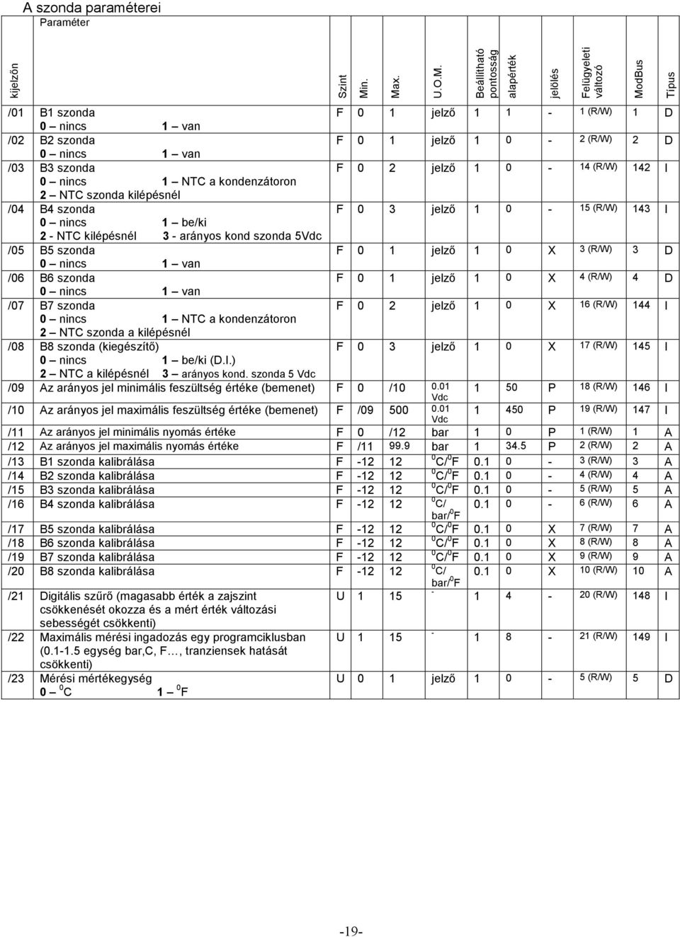 szonda F 0 2 jelzı 1 0-14 (R/W) 142 I 0 nincs 1 NTC a kondenzátoron 2 NTC szonda kilépésnél /04 B4 szonda F 0 3 jelzı 1 0-15 (R/W) 143 I 0 nincs 1 be/ki 2 - NTC kilépésnél 3 - arányos kond szonda