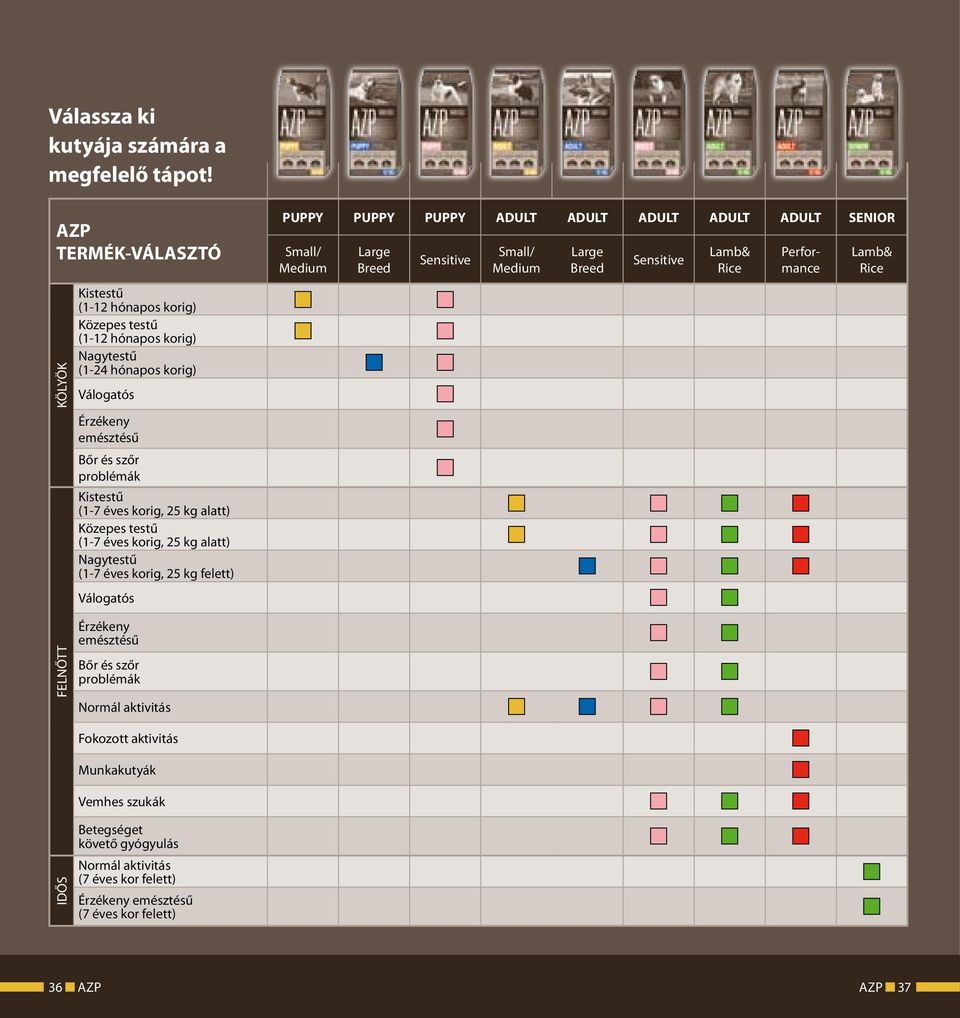 FELNŐTT Kistestű (1-12 hónapos korig) Közepes testű (1-12 hónapos korig) Nagytestű (1-24 hónapos korig) Válogatós Érzékeny emésztésű Bőr és szőr problémák Kistestű (1-7 éves korig, 25 kg