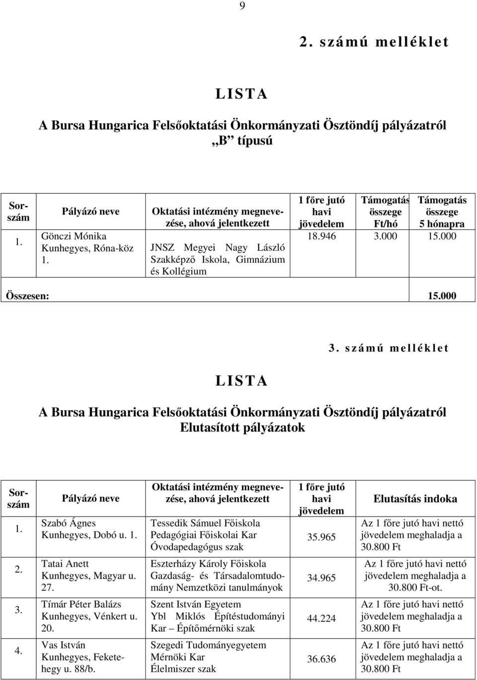 946 3.000 15.000 Összesen: 15.000 LISTA 3. s z á m ú m e l l é k l e t A Bursa Hungarica Felsőoktatási Önkormányzati Ösztöndíj pályázatról Elutasított pályázatok Sorszám 1.