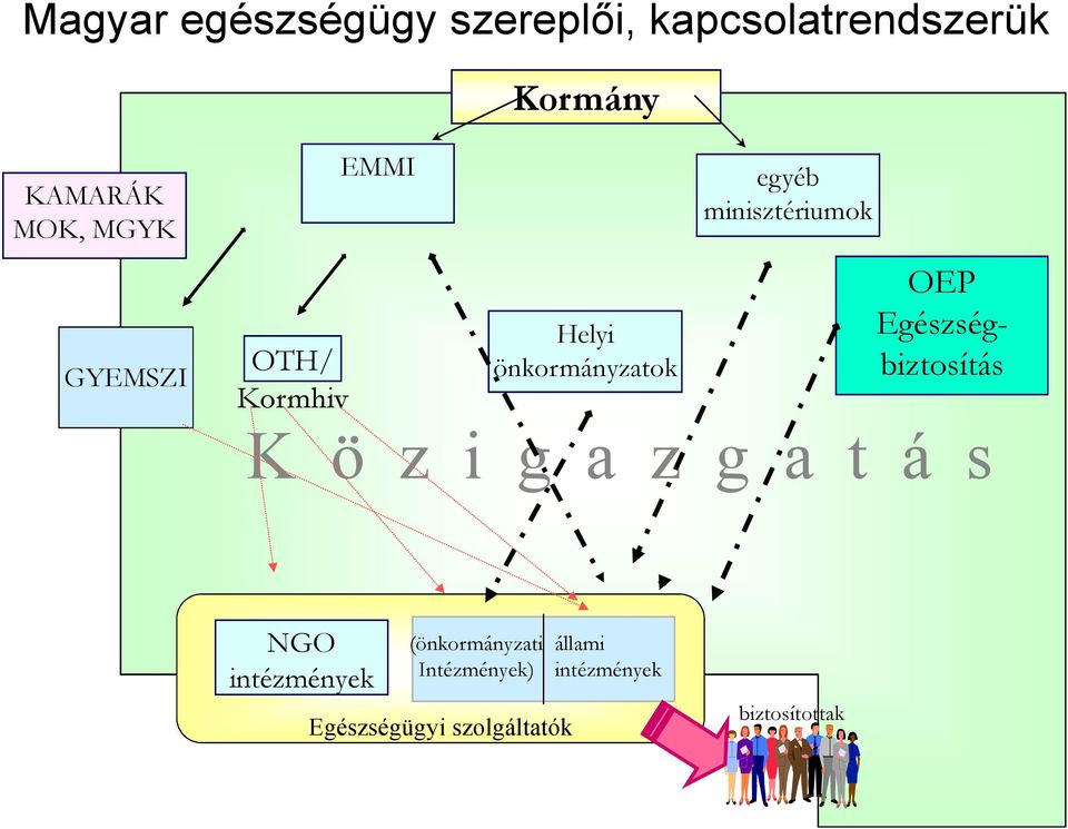 OEP Egészségbiztosítás K ö z i g a z g a t á s NGO intézmények