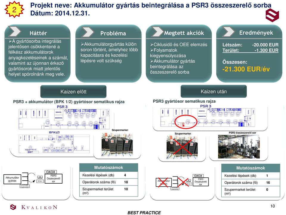 Probléma Megtett akciók Eredmények Akkumulátorgyártás külön soron történt, amelyhez több kapacitásra és kezelési lépésre volt szükség Ciklusidı és OEE elemzés Folyamatok kiegyensúlyozása Akkumulátor