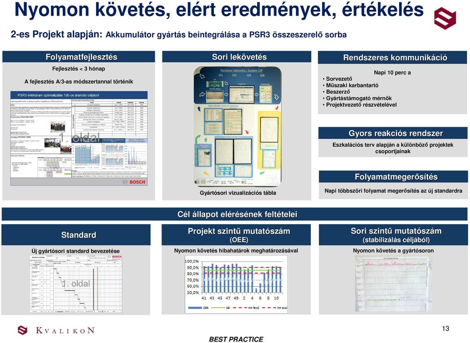 összeszerelı sorba Folyamatfejlesztés Fejlesztés < 3 hónap A fejlesztés A/3-as módszertannal történik Sori lekövet vetés Rendszeres kommunikáci ció Napi 10 perc a Sorvezetı Mőszaki karbantartó