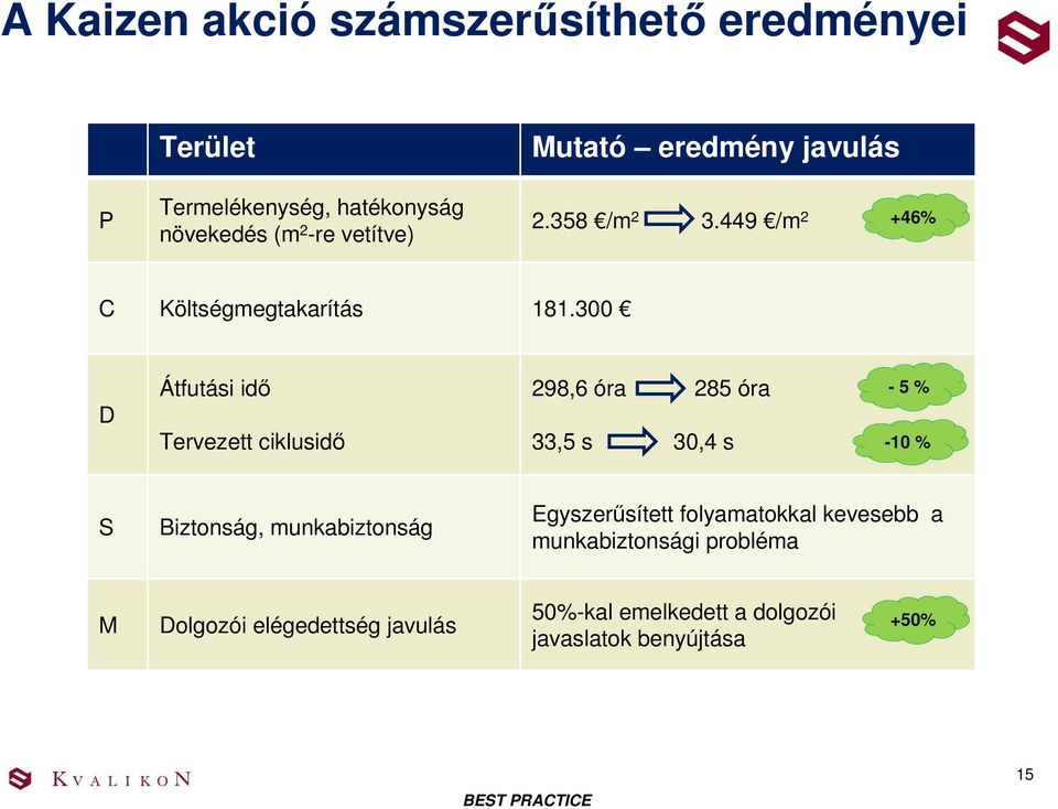 300 D Átfutási idı Tervezett ciklusidı 298,6 óra 285 óra 33,5 s 30,4 s - 5 % -10 % S Biztonság, munkabiztonság