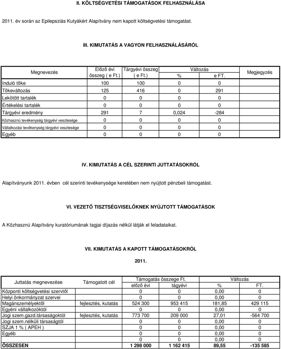 tárgyévi vesztesége Egyéb Előző évi összeg ( e Ft.) Tárgyévi összeg ( e Ft.) Változás % e FT. 100 10 0 125 416 0 291 291 7 0,024-284 Megjegyzés IV.