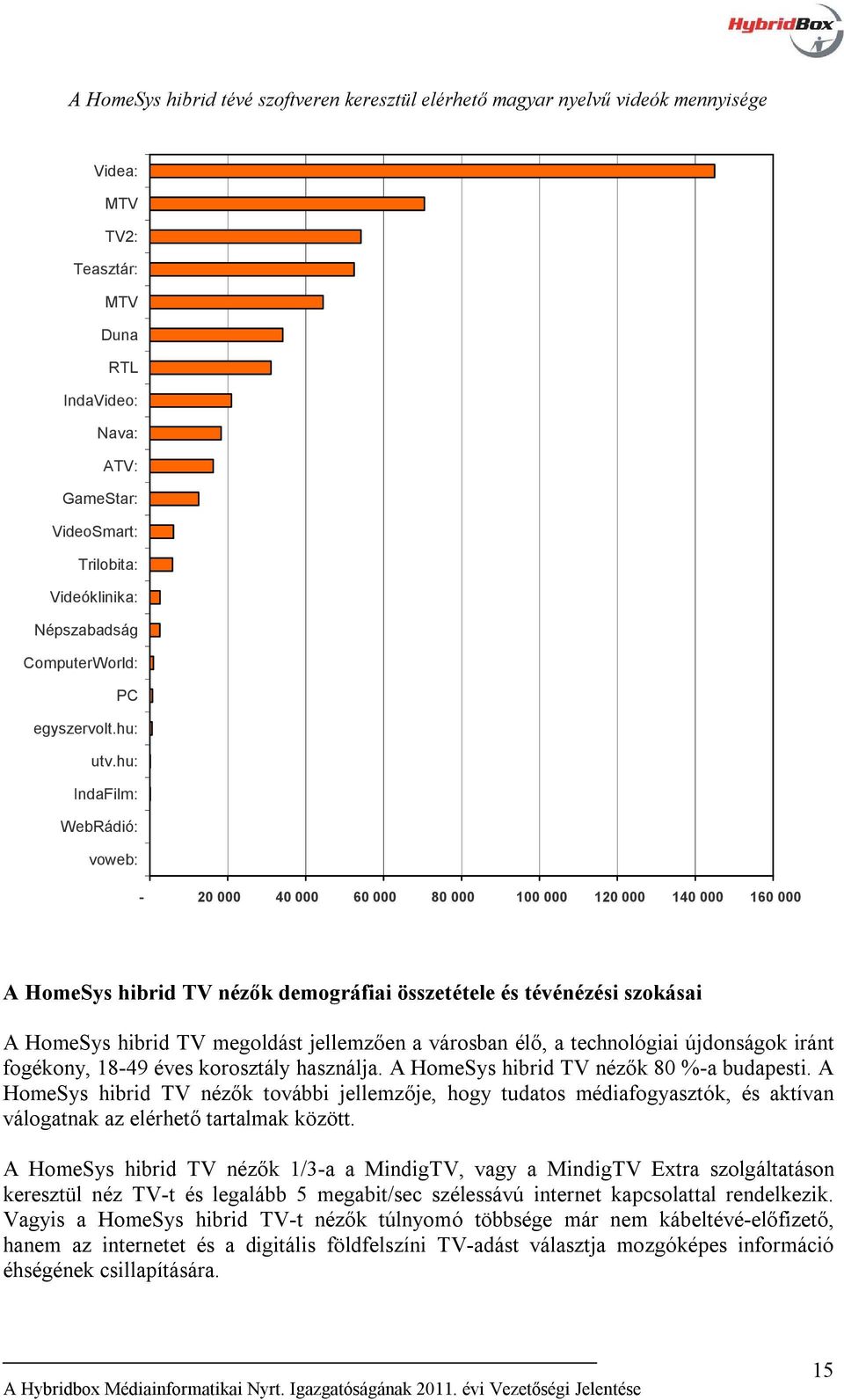 hu: IndaFilm: WebRádió: voweb: - 20 000 40 000 60 000 80 000 100 000 120 000 140 000 160 000 A HomeSys hibrid TV nézők demográfiai összetétele és tévénézési szokásai A HomeSys hibrid TV megoldást