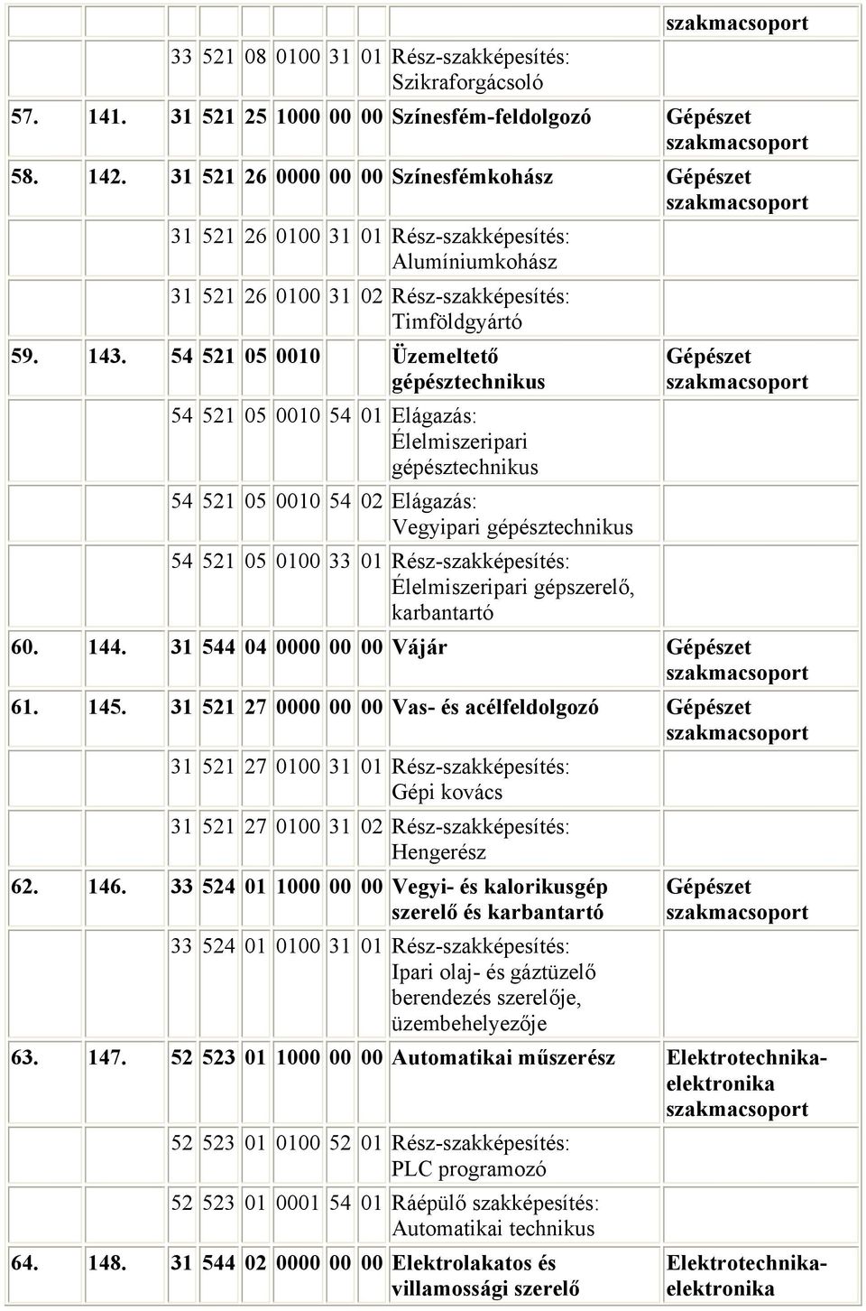 54 521 05 0010 Üzemeltető gépész 54 521 05 0010 54 01 Elágazás: Élelmiszeripari gépész 54 521 05 0010 54 02 Elágazás: Vegyipari gépész 54 521 05 0100 33 01 Rész-szakképesítés: Élelmiszeripari