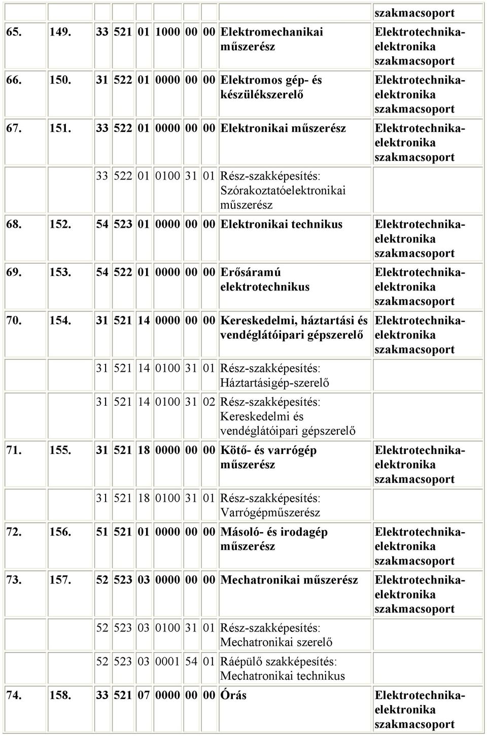 54 523 01 0000 00 00 Elektronikai Elektrotechnikaelektronika 69. 153. 54 522 01 0000 00 00 Erősáramú elektro 70. 154.