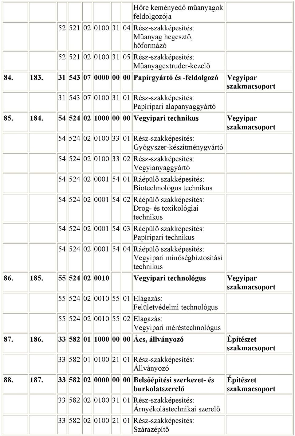 54 524 02 1000 00 00 Vegyipari Vegyipar 54 524 02 0100 33 01 Rész-szakképesítés: Gyógyszer-készítménygyártó 54 524 02 0100 33 02 Rész-szakképesítés: Vegyianyaggyártó 54 524 02 0001 54 01 Ráépülő