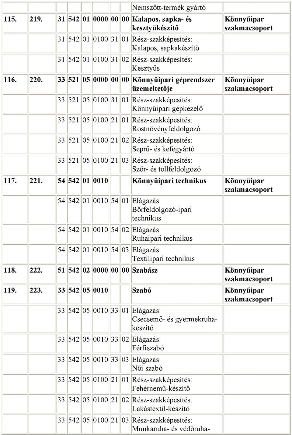 33 521 05 0000 00 00 Könnyűipari géprendszer üzemeltetője 33 521 05 0100 31 01 Rész-szakképesítés: Könnyűipari gépkezelő 33 521 05 0100 21 01 Rész-szakképesítés: Rostnövényfeldolgozó 33 521 05 0100