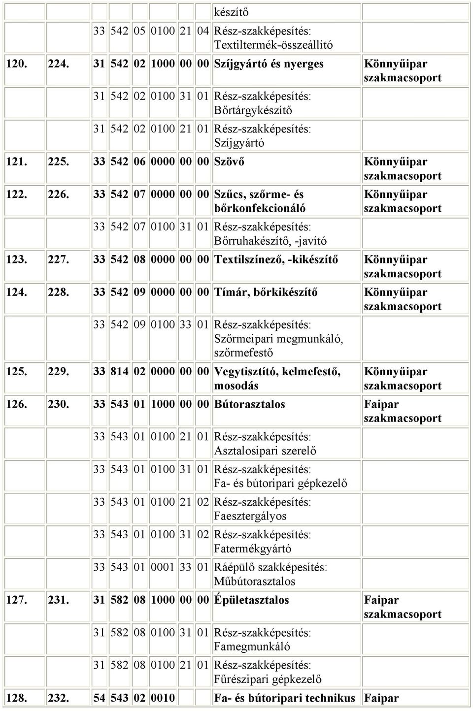 33 542 06 0000 00 00 Szövő Könnyűipar 122. 226. 33 542 07 0000 00 00 Szűcs, szőrme- és bőrkonfekcionáló 33 542 07 0100 31 01 Rész-szakképesítés: Bőrruhakészítő, -javító Könnyűipar 123. 227.