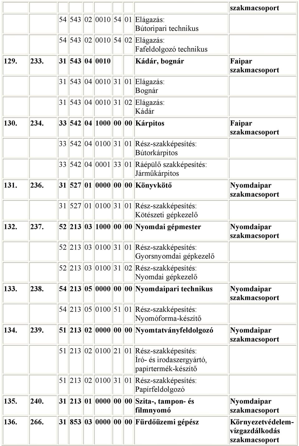 33 542 04 1000 00 00 Kárpitos Faipar 33 542 04 0100 31 01 Rész-szakképesítés: Bútorkárpitos 33 542 04 0001 33 01 Ráépülő szakképesítés: Járműkárpitos 131. 236.