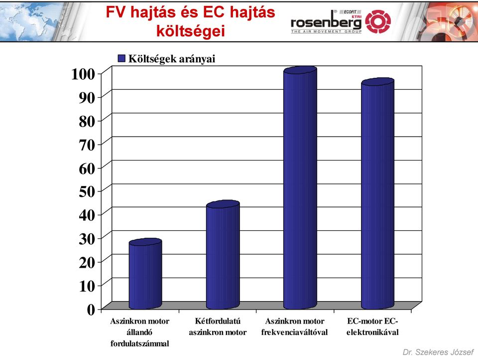 állandó fordulatszámmal Kétfordulatú aszinkron motor