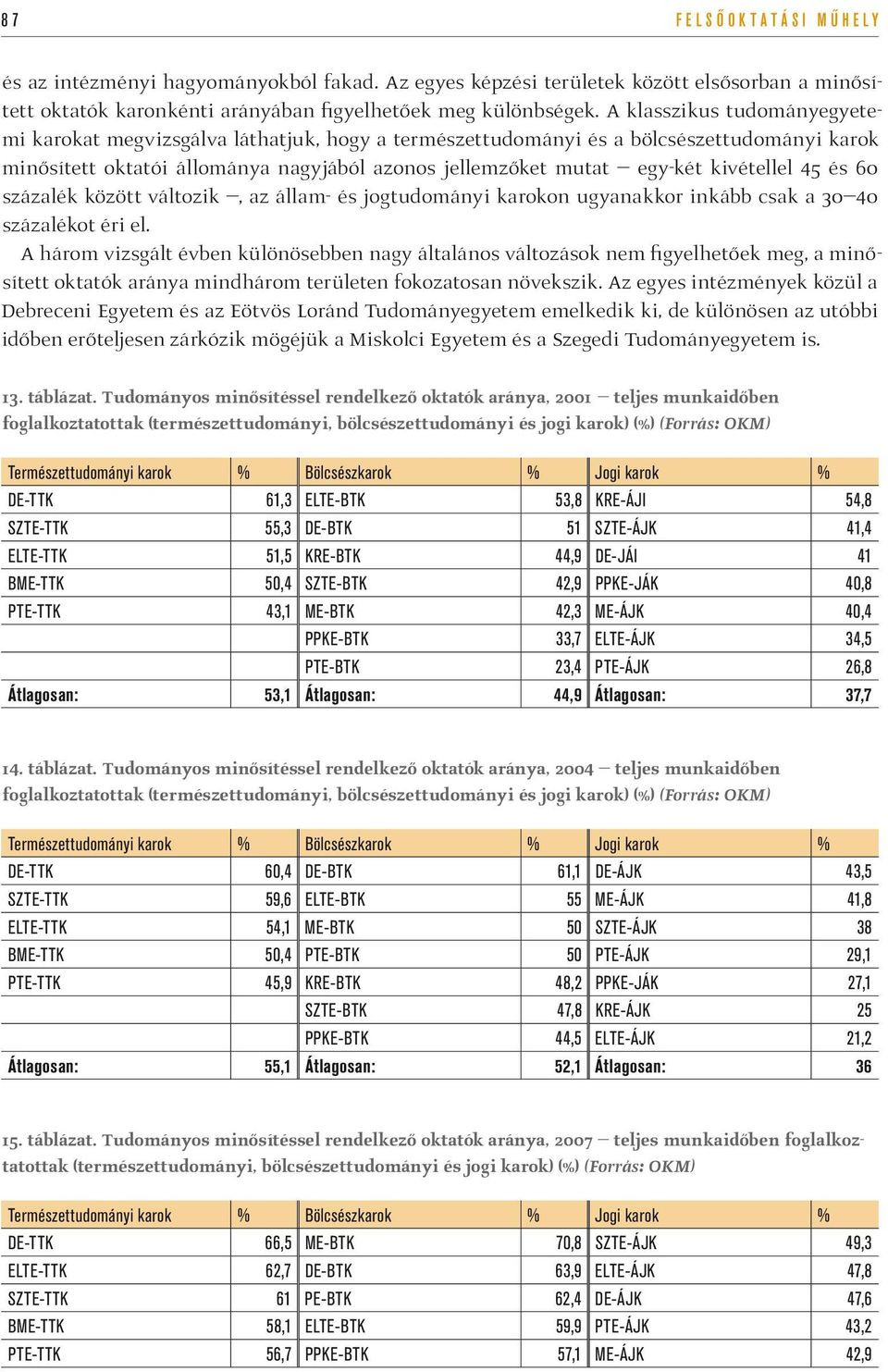 kivétellel 45 és 60 százalék között változik, az állam- és jogtudományi karokon ugyanakkor inkább csak a 30 40 százalékot éri el.