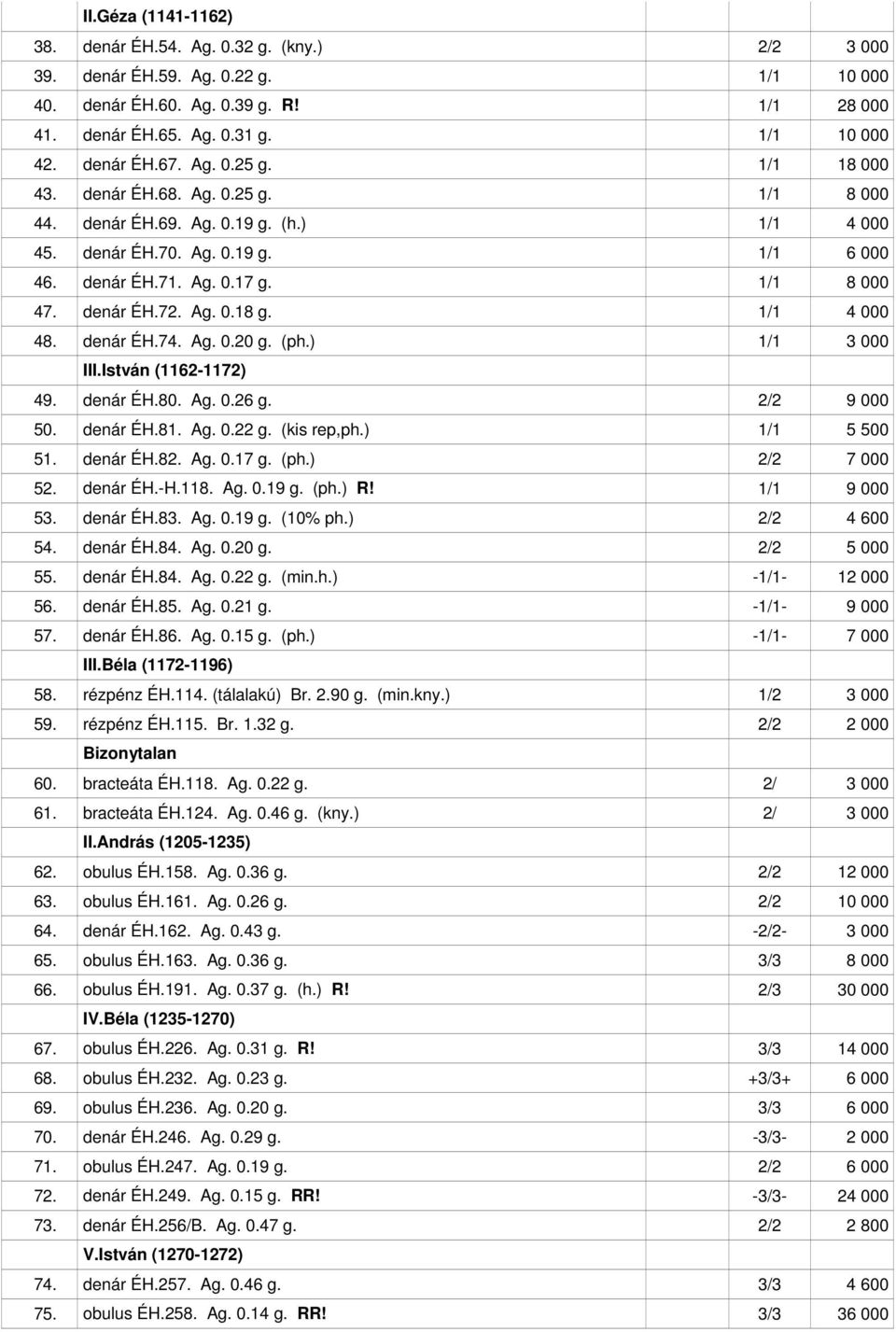 denár ÉH.72. Ag. 0.18 g. 1/1 4 000 48. denár ÉH.74. Ag. 0.20 g. (ph.) 1/1 3 000 III.István (1162-1172) 49. denár ÉH.80. Ag. 0.26 g. 2/2 9 000 50. denár ÉH.81. Ag. 0.22 g. (kis rep,ph.) 1/1 5 500 51.