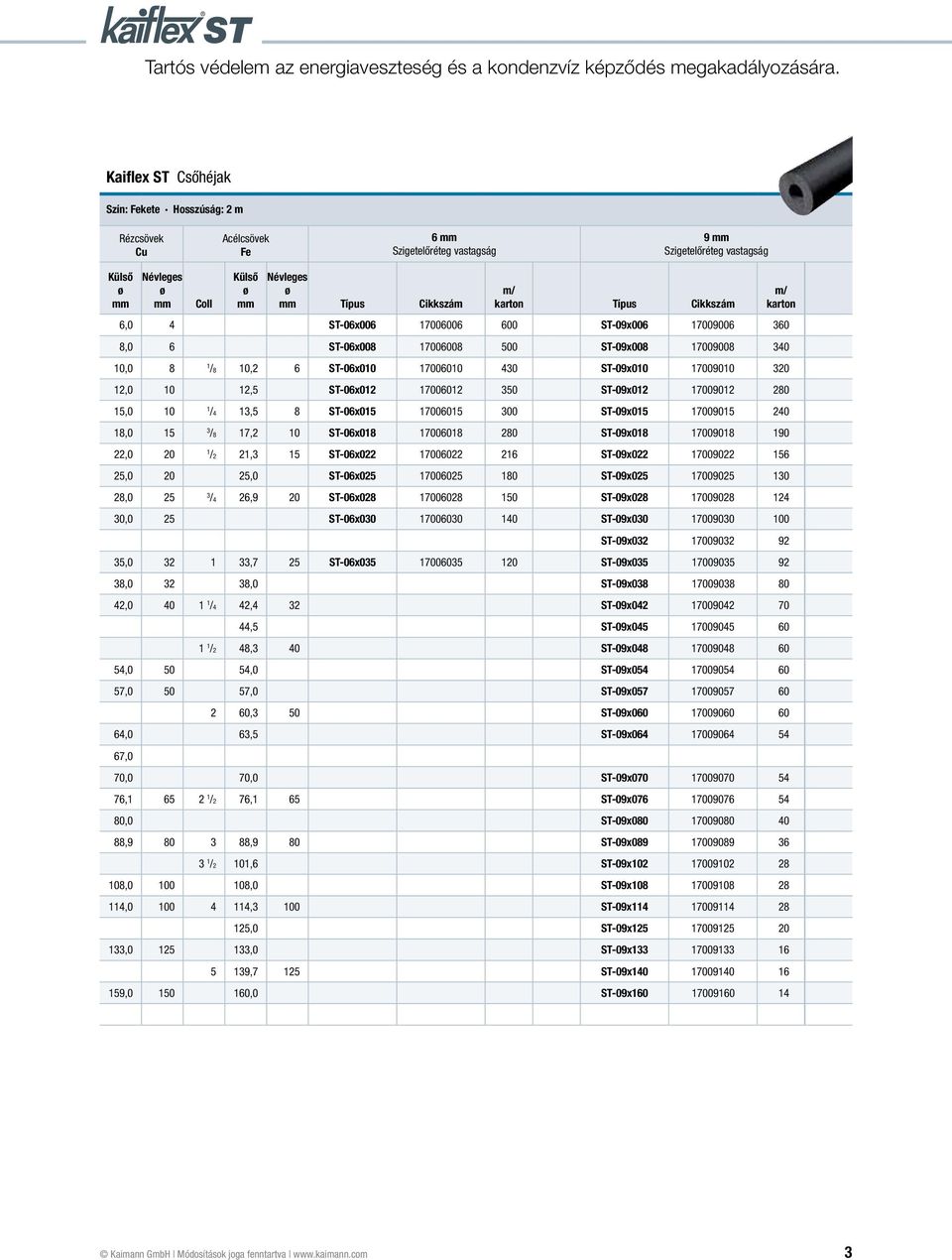 280 ST-09x018 17009018 190 /2 21,3 15 ST-06x022 17006022 216 ST-09x022 17009022 156 25,0 20 25,0 ST-06x025 17006025 180 ST-09x025 17009025 130 /4 26,9 20 ST-06x028 17006028 150 ST-09x028 17009028 124