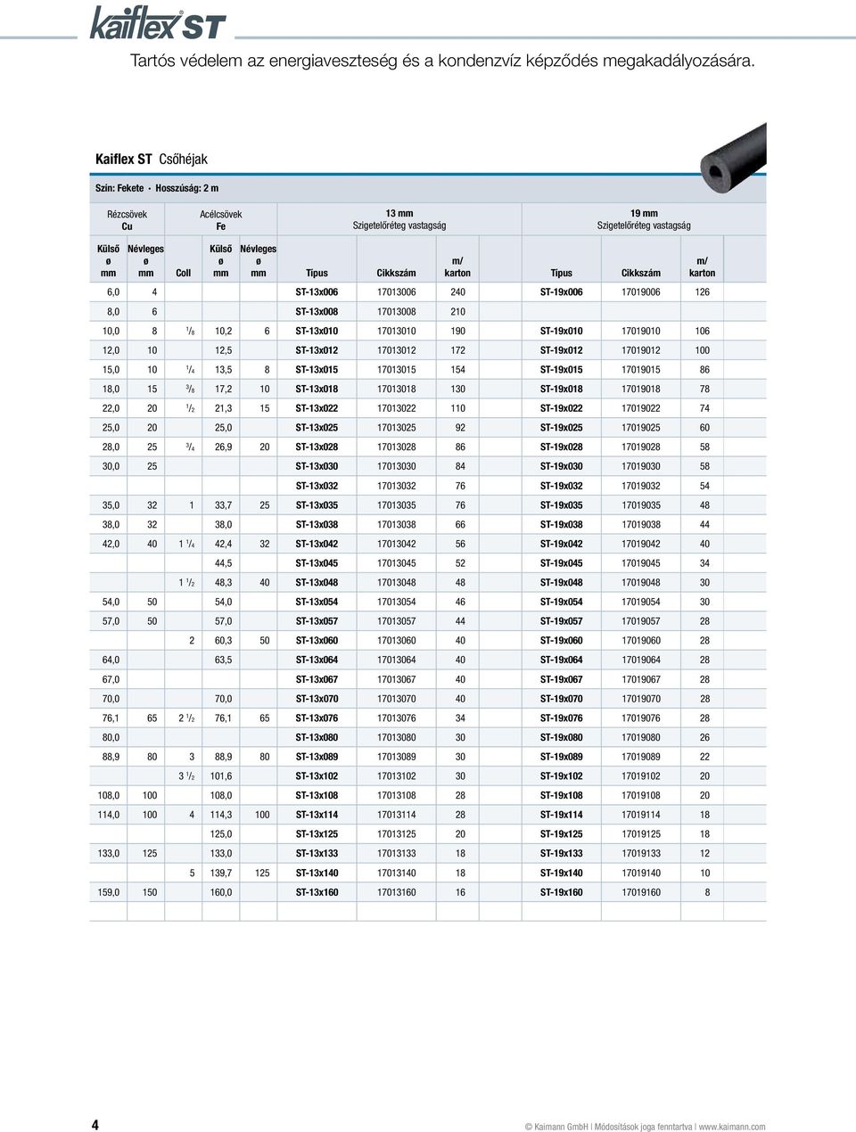 17019018 78 /2 21,3 15 ST-13x022 17013022 110 ST-19x022 17019022 74 25,0 20 25,0 ST-13x025 17013025 92 ST-19x025 17019025 60 /4 26,9 20 ST-13x028 17013028 86 ST-19x028 17019028 58 30,0 25 ST-13x030