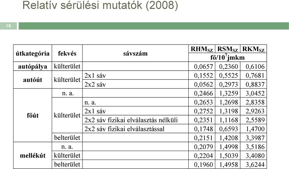 tóút külterület 2x2 sáv 0,0562 0,2973 0,8837 n. a.