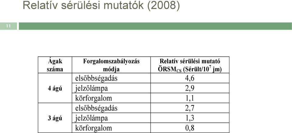 (Sérült/10 7 jm) elsőbbségadás 4,6 jelzőlámpa 2,9