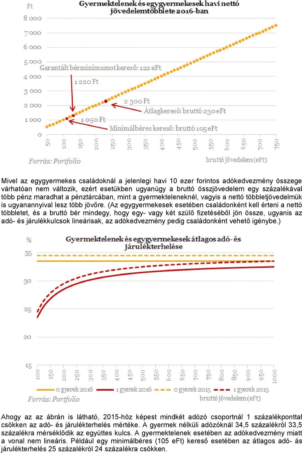 (Az egygyermekesek esetében családonként kell érteni a nettó többletet, és a bruttó bér mindegy, hogy egy- vagy két szülő fizetéséből jön össze, ugyanis az adó- és járulékkulcsok lineárisak, az