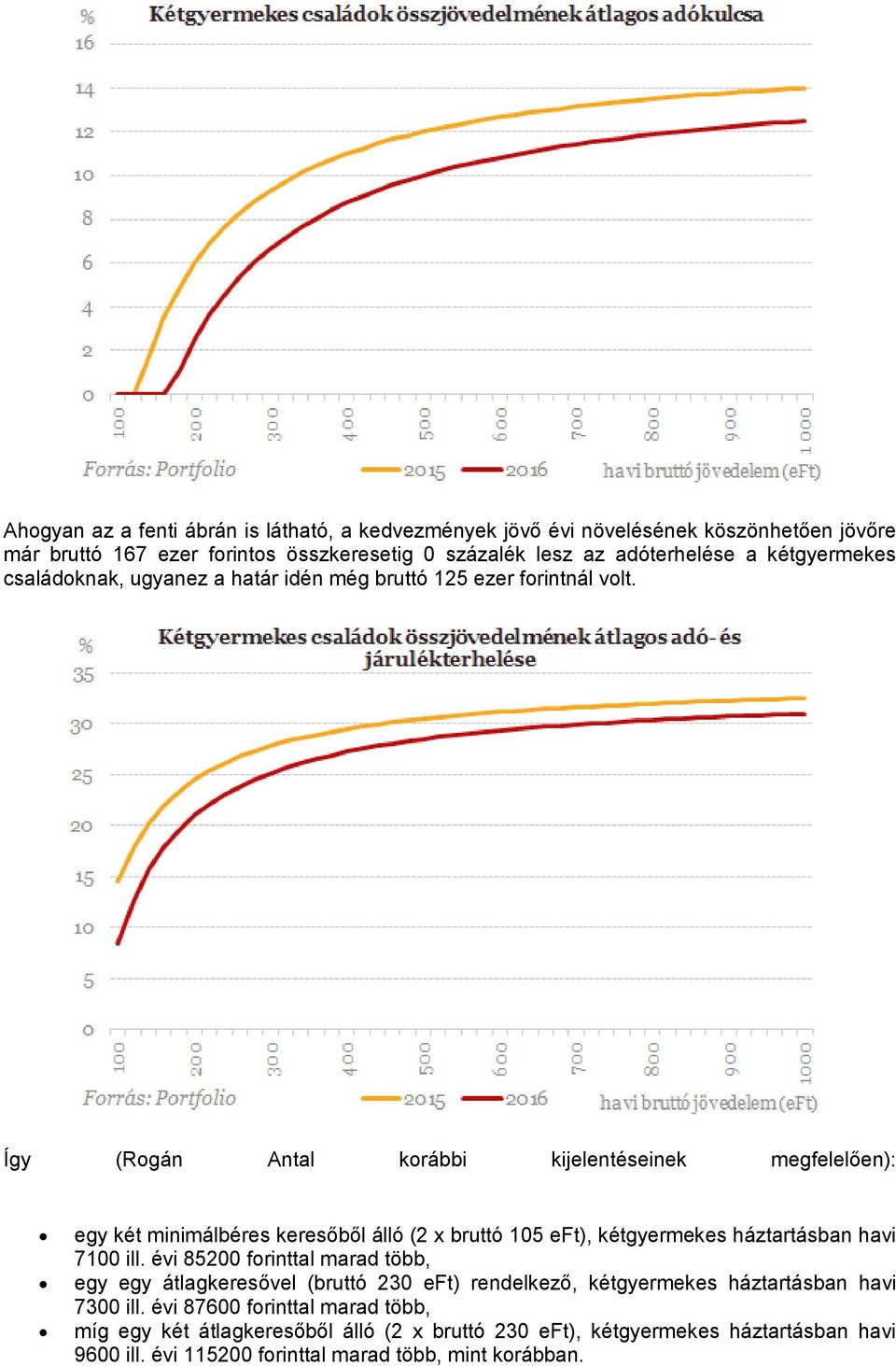 Így (Rogán Antal korábbi kijelentéseinek megfelelően): egy két minimálbéres keresőből álló (2 x bruttó 105 eft), kétgyermekes háztartásban havi 7100 ill.