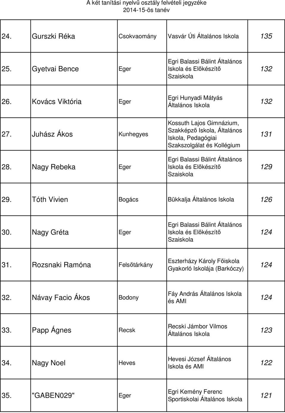 Tóth Vivien Bogács Bükkalja 126 30. Nagy Gréta Eger 124 31. Rozsnaki Ramóna Felsőtárkány 124 32.