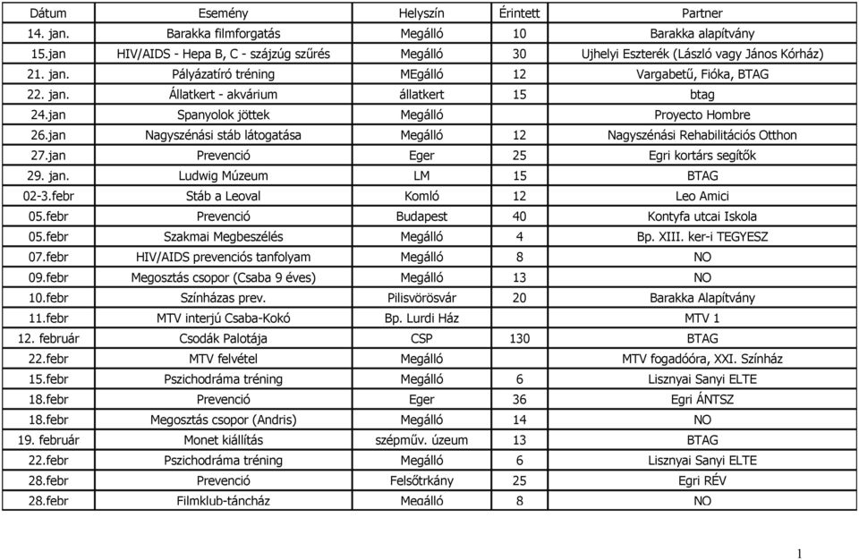 jan Prevenció Eger 25 Egri kortárs segítők 29. jan. Ludwig Múzeum LM 15 BTAG 02-3.febr Stáb a Leoval Komló 12 Leo Amici 05.febr Prevenció Budapest 40 Kontyfa utcai Iskola 05.