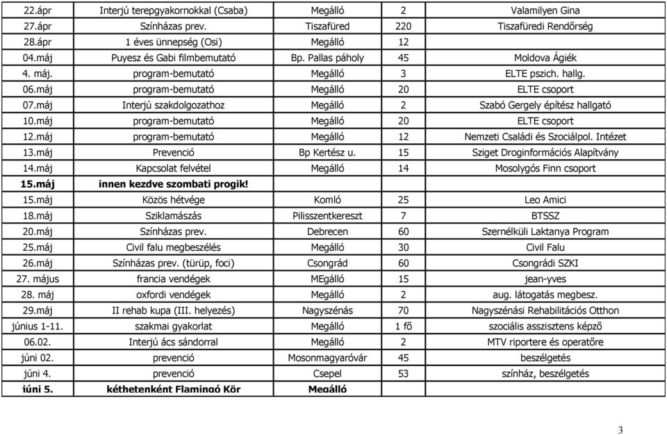 máj program-bemutató 20 ELTE csoport 12.máj program-bemutató 12 Nemzeti Családi és Szociálpol. Intézet 13.máj Prevenció Bp Kertész u. 15 Sziget Droginformációs Alapítvány 14.