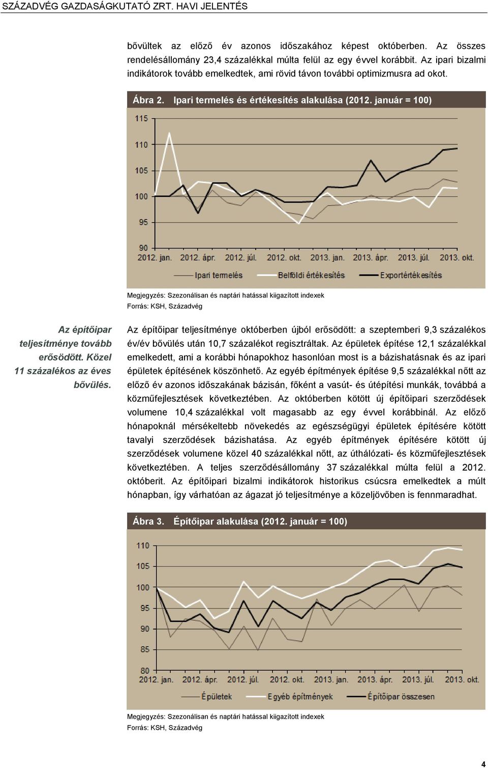 január = 100) Megjegyzés: Szezonálisan és naptári hatással kiigazított indexek Forrás: KSH, Századvég Az építőipar teljesítménye tovább erősödött. Közel 11 százalékos az éves bővülés.