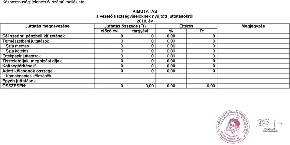 0 Természetbeni juttatások 0 0 0,00 0 Szja mentes 0 0 0,00 0 Szja köteles 0 0 0,00 0 Értékpapír juttatások 0 0 0,00 0