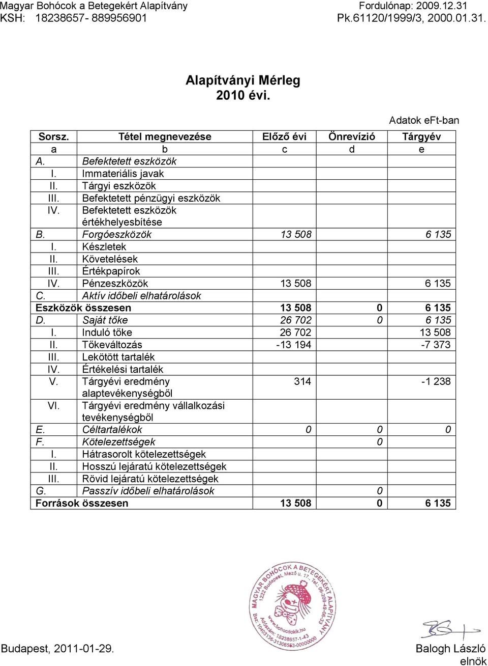 Befektetett eszközök értékhelyesbítése B. Forgóeszközök 13 508 6 135 I. Készletek II. Követelések III. Értékpapírok IV. Pénzeszközök 13 508 6 135 C.