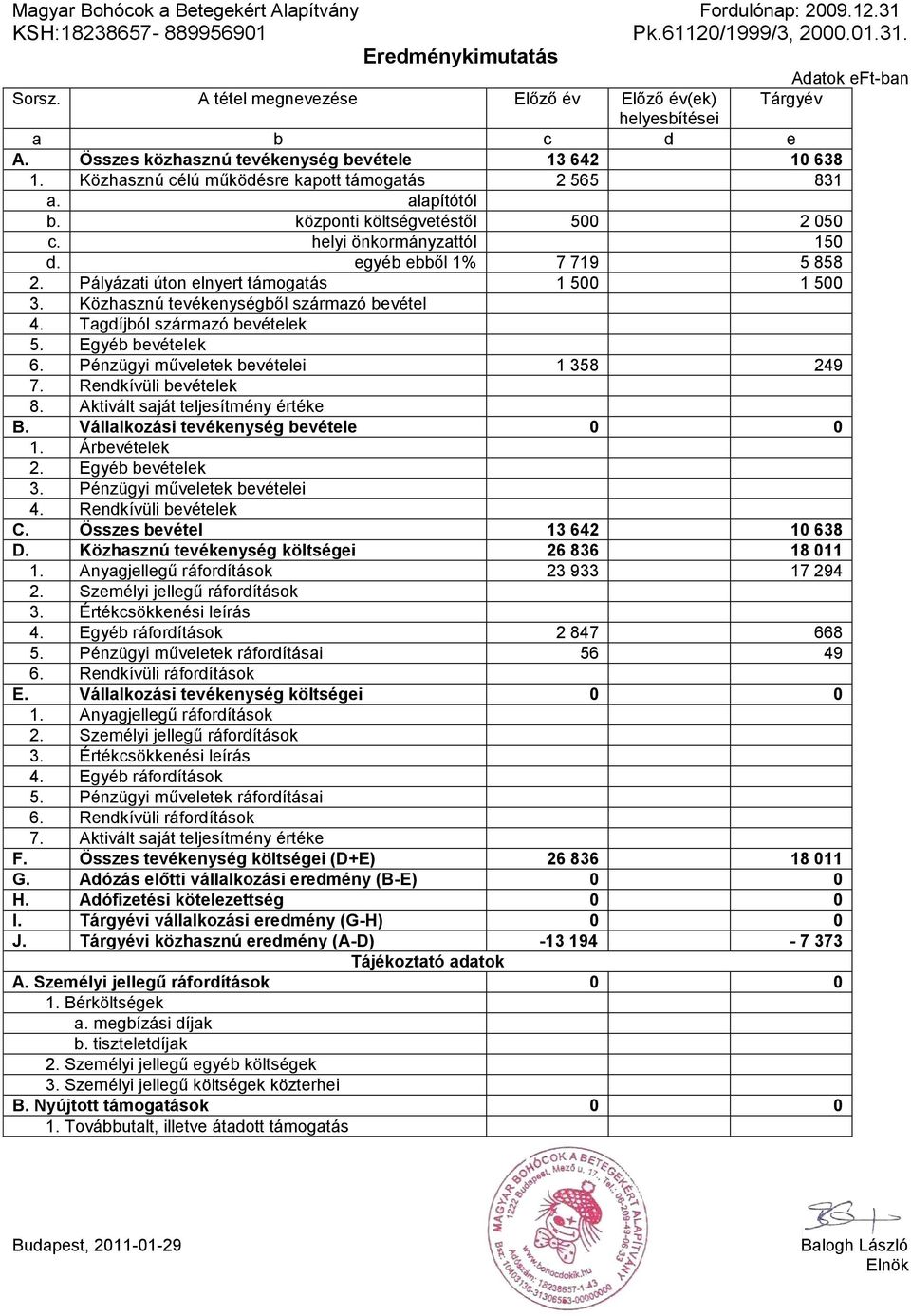 központi költségvetéstől 500 2 050 c. helyi önkormányzattól 150 d. egyéb ebből 1% 7 719 5 858 2. Pályázati úton elnyert támogatás 1 500 1 500 3. Közhasznú tevékenységből származó bevétel 4.