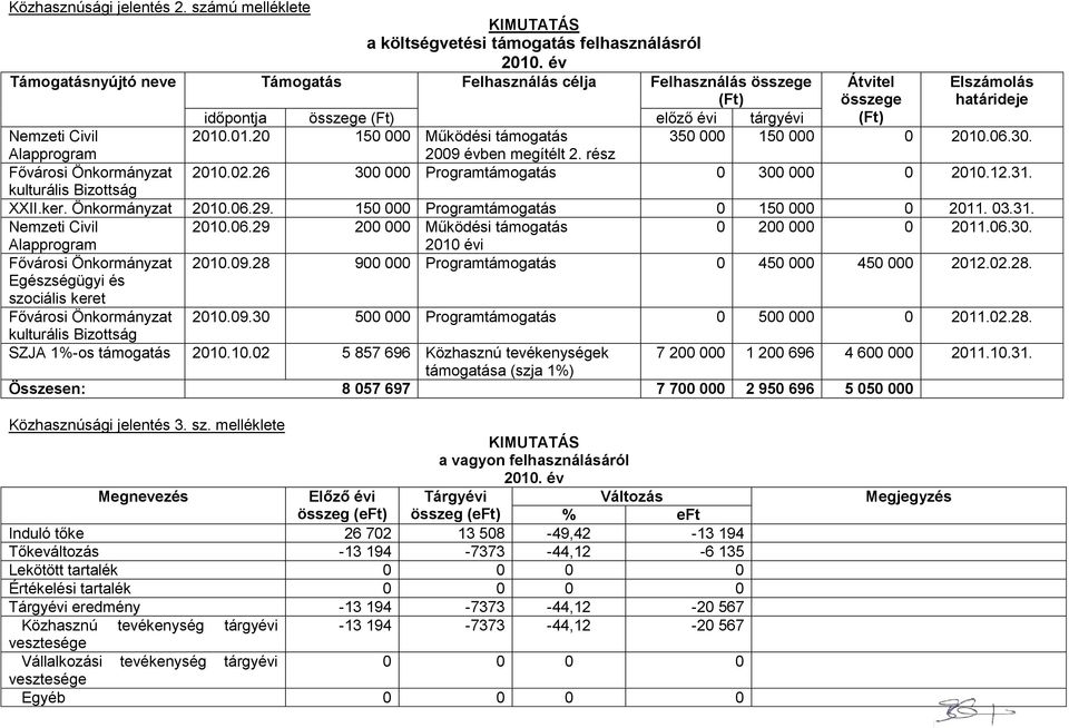 .01.20 150 000 Működési támogatás 350 000 150 000 0 2010.06.30. Alapprogram 2009 évben megítélt 2. rész Fővárosi Önkormányzat 2010.02.26 300 000 Programtámogatás 0 300 000 0 2010.12.31.