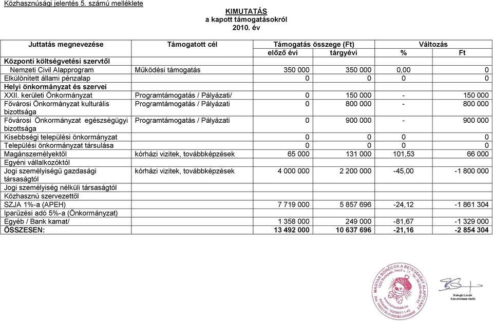 Elkülönített állami pénzalap 0 0 0 0 Helyi önkormányzat és szervei XXII.