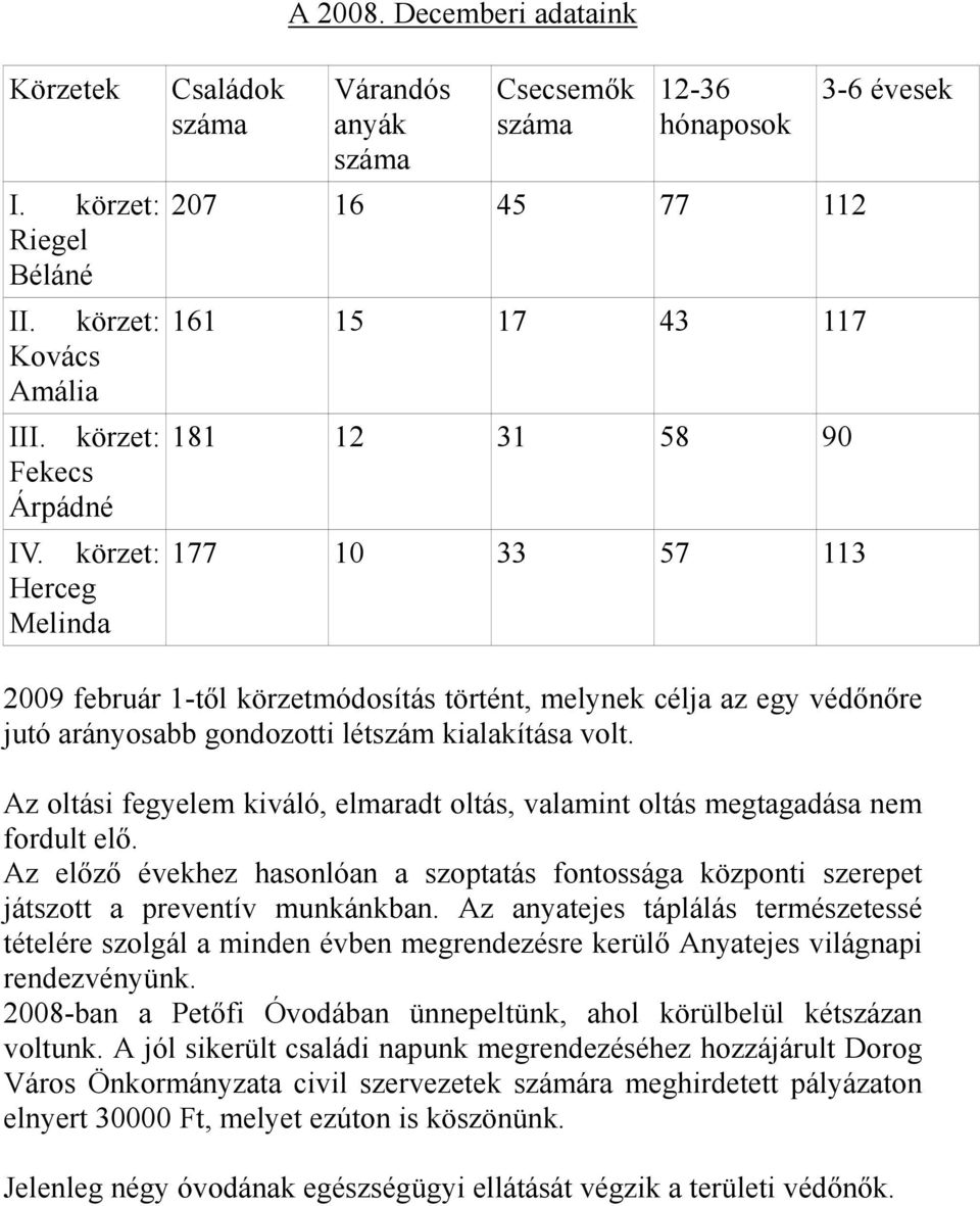 körzet: 177 10 33 57 113 Herceg Melinda 3-6 évesek 2009 február 1-től körzetmódosítás történt, melynek célja az egy védőnőre jutó arányosabb gondozotti létszám kialakítása volt.