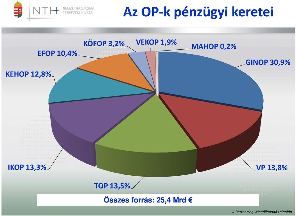 30,9% IKOP 13,3% VP 13,8% TOP 13,5% Összes