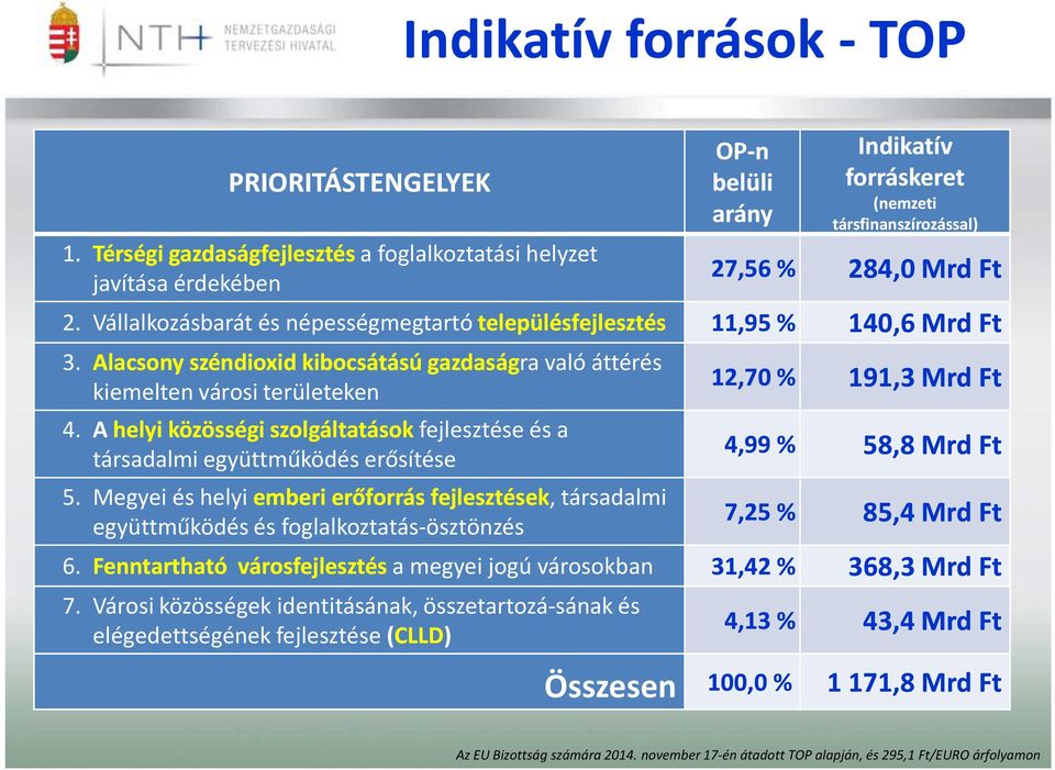 Vállalkozásbarát és népességmegtartó településfejlesztés 11,95 % 140,6 Mrd Ft 3. Alacsony széndioxid kibocsátású gazdaságra való áttérés kiemelten városi területeken 4.