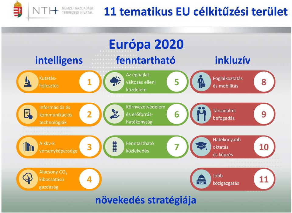 Környezetvédelem és erőforráshatékonyság 6 Társadalmi befogadás 9 A kkv-k versenyképessége 3 Fenntartható