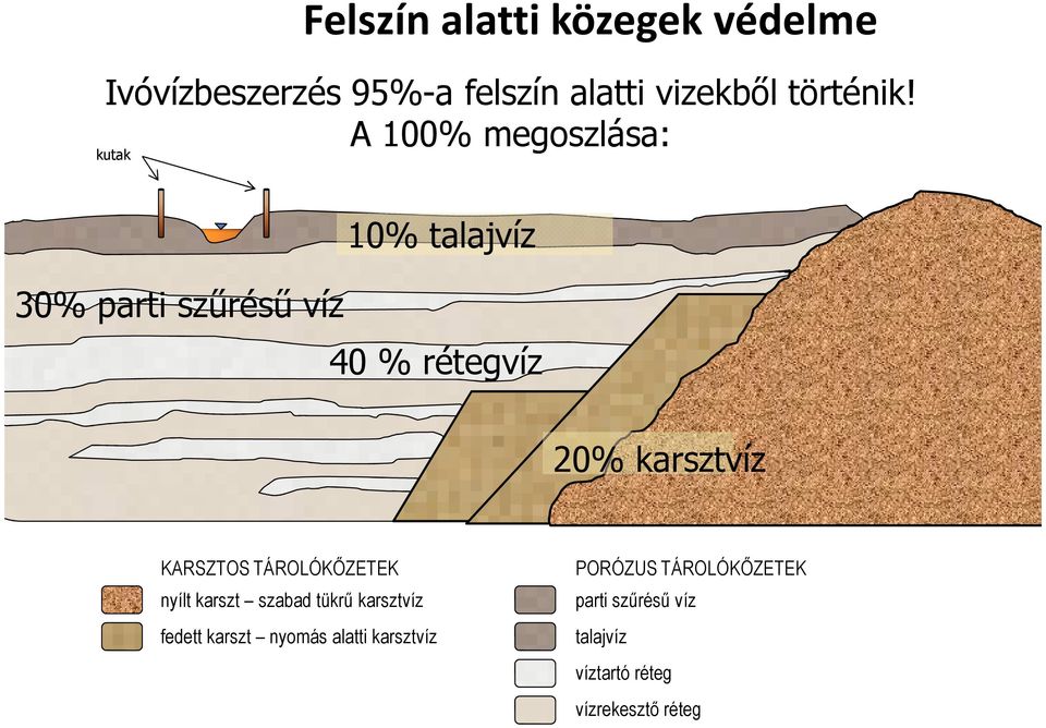 A 100% megoszlása: 10% talajvíz 30% parti szűrésű víz 40 % rétegvíz 20% karsztvíz