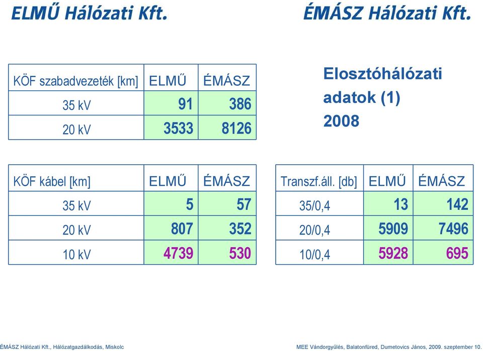 ÉMÁSZ Transzf.áll.