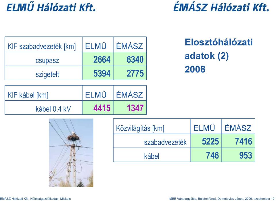 KIF kábel [km] ELMŰ ÉMÁSZ kábel 0,4 kv 4415 1347