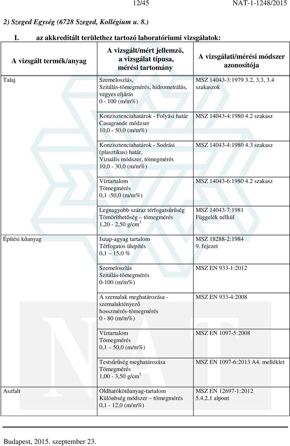 4 Építési kőanyag Aszfalt Konzisztenciahatárok - Folyási határ Casagrande módzser 10,0-50,0 (m/m%) Konzisztenciahatárok - Sodrási (plasztikus) határ, Vizuális módszer, tömegmérés 10,0-30,0 (m/m%)