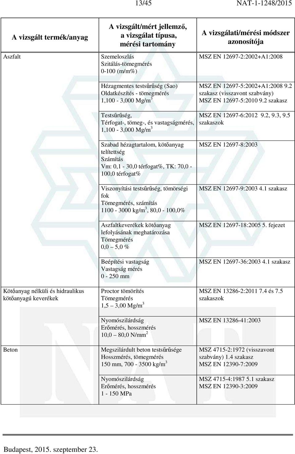 5 Kötőanyag nélküli és hidraulikus kötőanyagú keverékek Beton Szabad hézagtartalom, kötőanyag telítettség Számítás Vm: 0,1-30,0 térfogat%, TK: 70,0-100,0 térfogat% Viszonyítási testsűrűség, tömörségi